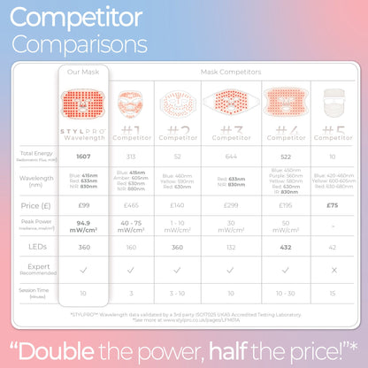 Wavelength LED Face Mask